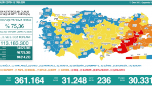 Türkiye'de 31 bin 248 kişinin testi pozitif çıktı, 236 kişi hayatını kaybetti