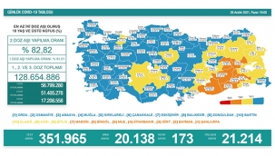 Koronavirüs salgınında günlük vaka sayısı 20 bin 138 oldu