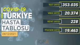 Son 24 saatte 20 bin 374 yeni vaka