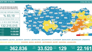Türkiye'de 33 bin 520 kişinin Kovid-19 testi pozitif çıktı, 129 kişi yaşamını yitirdi