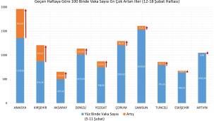 Kayseri vaka sayısının en çok arttığı iller listesinden çıktı | 12-18 Şubat 2022 haftası