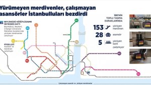 Yürümeyen merdivenler, çalışmayan asansörler İstanbulluları bezdirdi