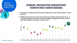 Küresel İnovasyon Endeksi'nde Türkiye'den tarihi rekor
