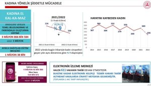 "Kadına El Kalkamaz" programı kapsamında 3,9 milyon erkeğe ulaşıldı
