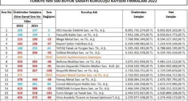 Türkiye’nin ilk 500 firması listesine Kayseri’de 17 firma girdi