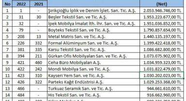 İSO’nun açıkladığı 500 Büyük Sanayi Kuruluşu Listesi’nde 15 Kayseri firması yer aldı