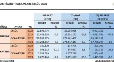 Kayseri’nin eylül ayında ihracatı azaldı
