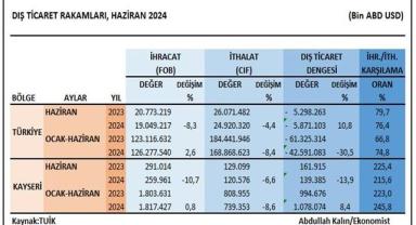 Kayseri’nin ihracatı yılın ilk yarısında arttı
