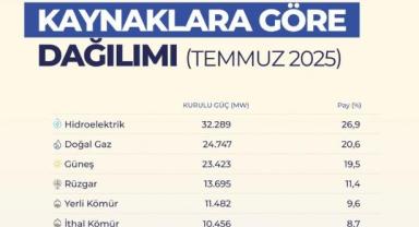 Türkiye’nin elektrik kurulu gücü 120 bin megavatı aştı