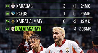 Galatasaray dev bütçeyle Şampiyonlar Ligi'ne kötü başladı