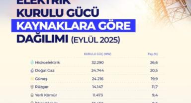 121 Bin Megavatı Aştı