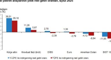 Eylül 2025’te En Yüksek Reel Getiri Külçe Altında