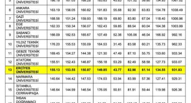 Erciyes Üniversitesi URAP 2025’te İlk 11’e Girdi