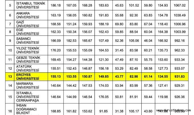 Erciyes Üniversitesi URAP 2025’te İlk 11’e Girdi