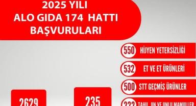 2 Bin 629 Şikayet Yapıldı