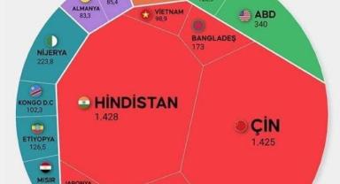 Demografik Dengesizlik Yeni Göç Dalgasını Tetikliyor