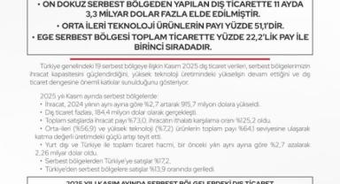 Serbest Bölgelerde İhracat 916 Milyon Dolara Ulaştı