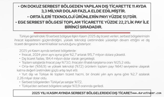 Serbest Bölgelerde İhracat 916 Milyon Dolara Ulaştı