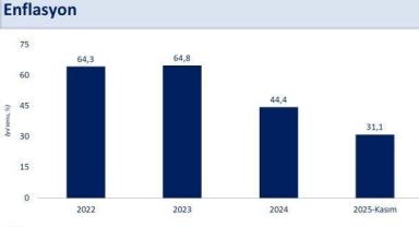 Şimşek: Enflasyon son 4 yılın en düşük seviyesinde