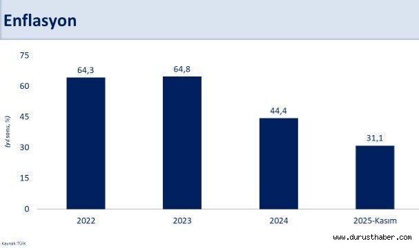 Şimşek: Enflasyon son 4 yılın en düşük seviyesinde