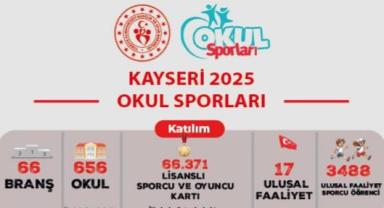 Kayseri 2025 Okul Sporları’nda 365 madalya ve 19 kupa