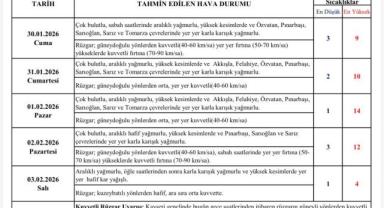 Kayseri’de 5 Günlük Hava Alarmı: Yağmur, Kar ve Fırtına
