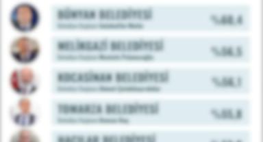 Kayseri'de En Sevilen Başkanlar Belli Oldu: O Başkan Zirvede!