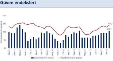Ekonomik Güven Endeksi Şubat’ta Eşik Değeri Aştı