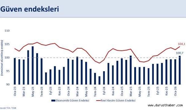 Ekonomik Güven Endeksi Şubat’ta Eşik Değeri Aştı