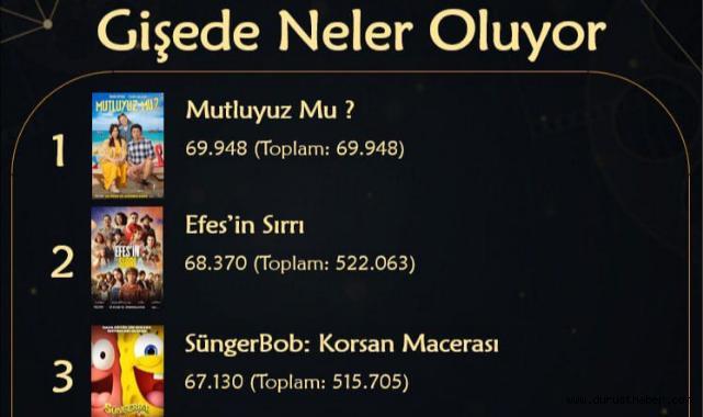Hafta Sonu Gişe Rakamları Açıklandı: “Mutluyuz Mu?” Zirvede
