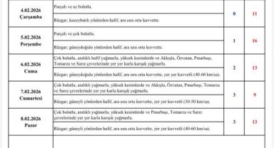 Kayseri’de 5 Gün Yağış Uyarısı: Yükseklerde Kar Bekleniyor