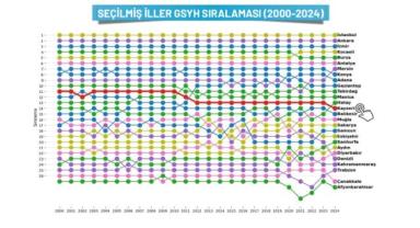 Kayseri Ekonomisinde 24 Yıllık Gerileme