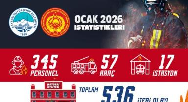 Kayseri İtfaiyesi Ocak Ayında 536 Olaya Müdahale Etti