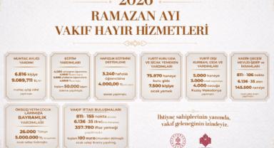 2026 Ramazan’ında Vakıf Geleneği, Hayır Hizmetleri Sürüyor