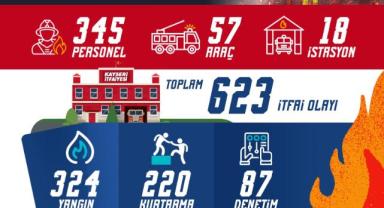 Kayseri Büyükşehir İtfaiyesi Martta Yoğun Mesai Yaptı