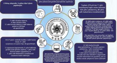 Kayseri’de Son 1 Haftada 426 Aranan Şahıs Yakalandı