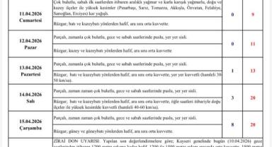 Kayseri’de Yağmur, Kar Ve Zirai Don Uyarısı