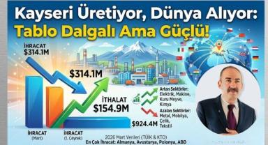 Kayseri Üretiyor, Dünya Alıyor: Tablo Dalgalı Ama Güçlü!