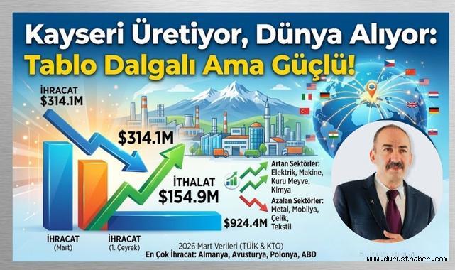 Kayseri Üretiyor, Dünya Alıyor: Tablo Dalgalı Ama Güçlü!
