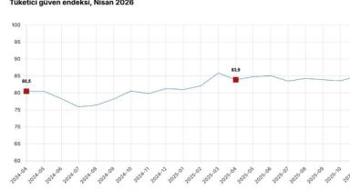 Tüketici Güveninde Sınırlı Artış: Endeks 85,5’e Yükseldi