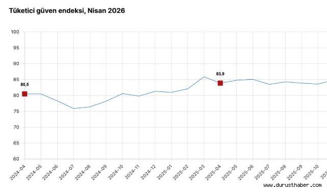 Tüketici Güveninde Sınırlı Artış: Endeks 85,5’e Yükseldi