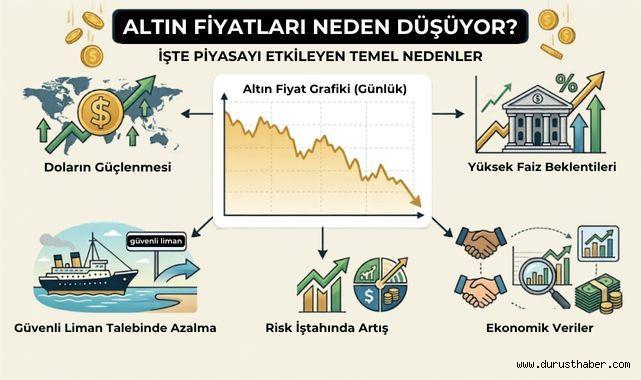Altın Fiyatları Neden Düşüyor? İşte Piyasayı Etkileyen Temel Nedenler