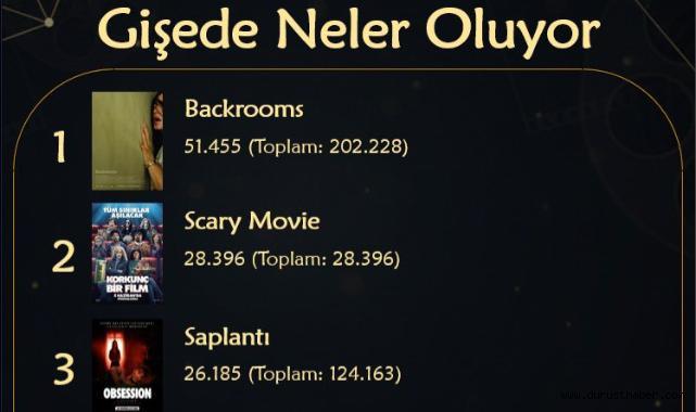Sinema Salonları Yeniden Hareketlendi: Zirvede Backrooms Var