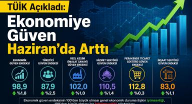 TÜİK Açıkladı: Ekonomiye Güven Haziran’da Arttı