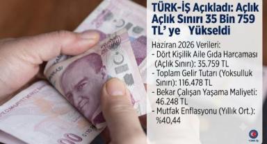 TÜRK-İŞ Açıkladı: Açlık Sınırı 35 Bin 759 TL’ye Yükseldi