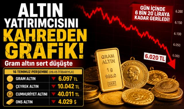 Altın fiyatlarında sert düşüş! Gram altın 6 bin 20 liraya kadar geriledi