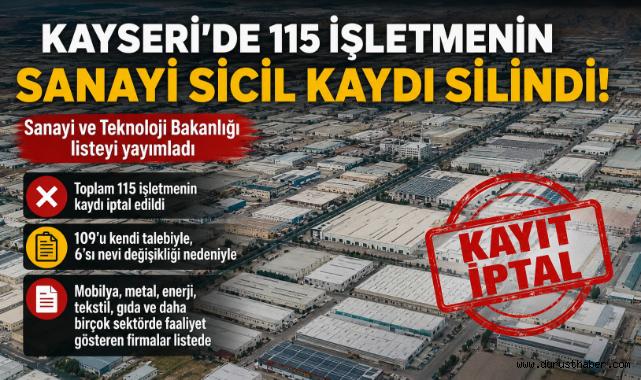 Kayseri’de 115 İşletmenin Sanayi Sicil Kaydı İptal Edildi