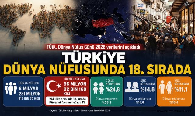 Türkiye Dünya Nüfusunda 18. Sırada