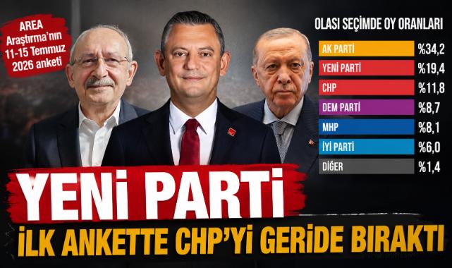 Yeni Parti İlk Ankette CHP'yi Geride Bıraktı